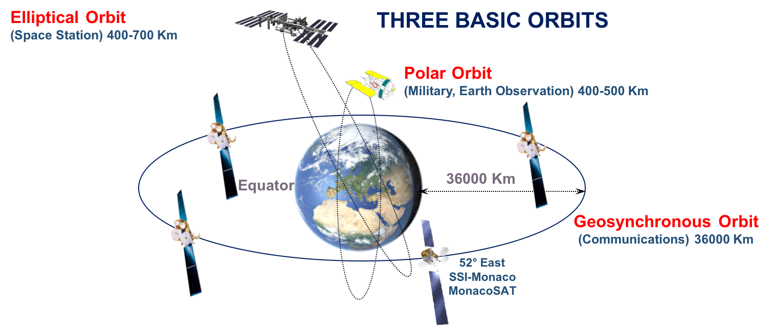 SSI-Monaco | Orbital Position